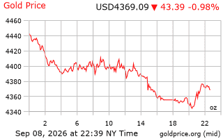 gold_1d_o_USD_z - 2026-09-09T094004.117