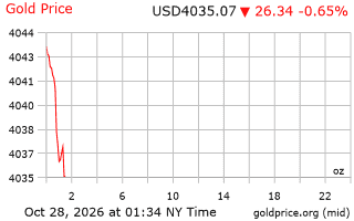 gold_1d_o_USD_z - 2026-10-28T123355.711
