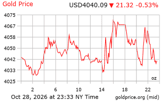 gold_1d_o_USD_z - 2026-10-29T103401.656
